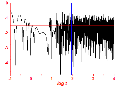 Survival probability log